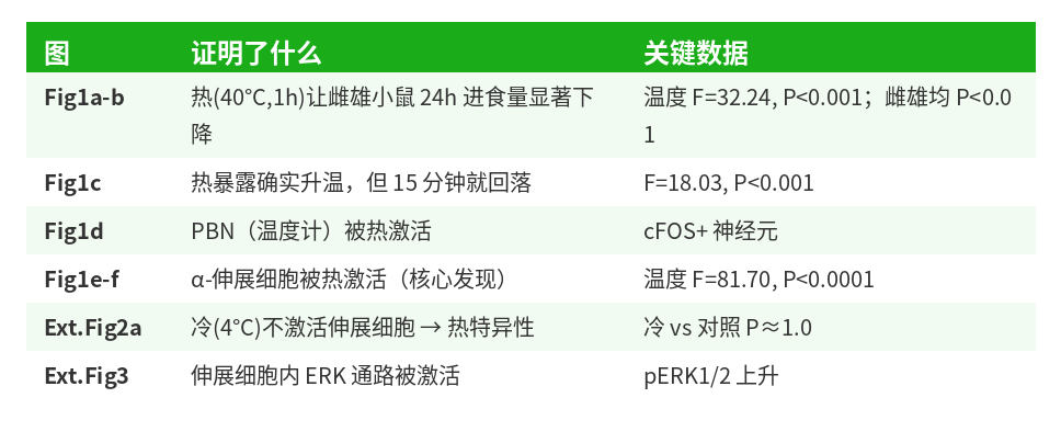 Fig1实验结论表