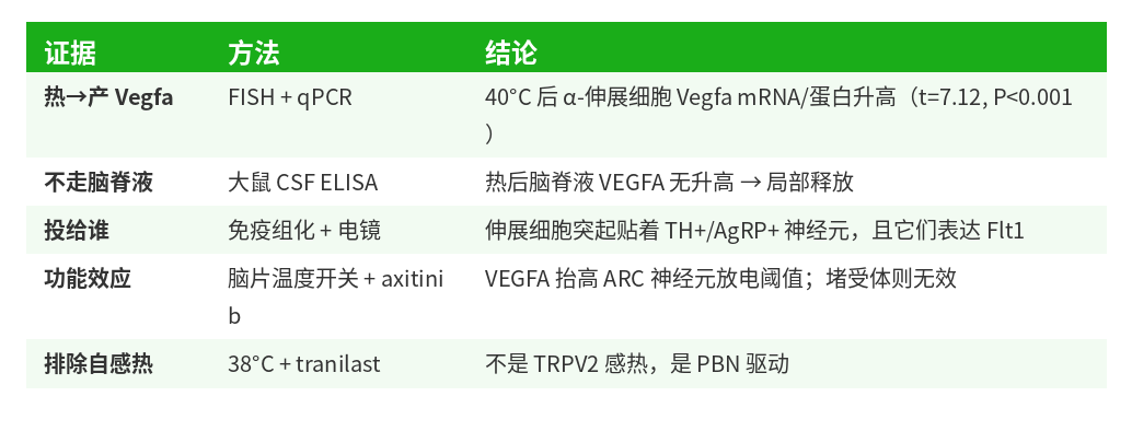 Fig4证据表