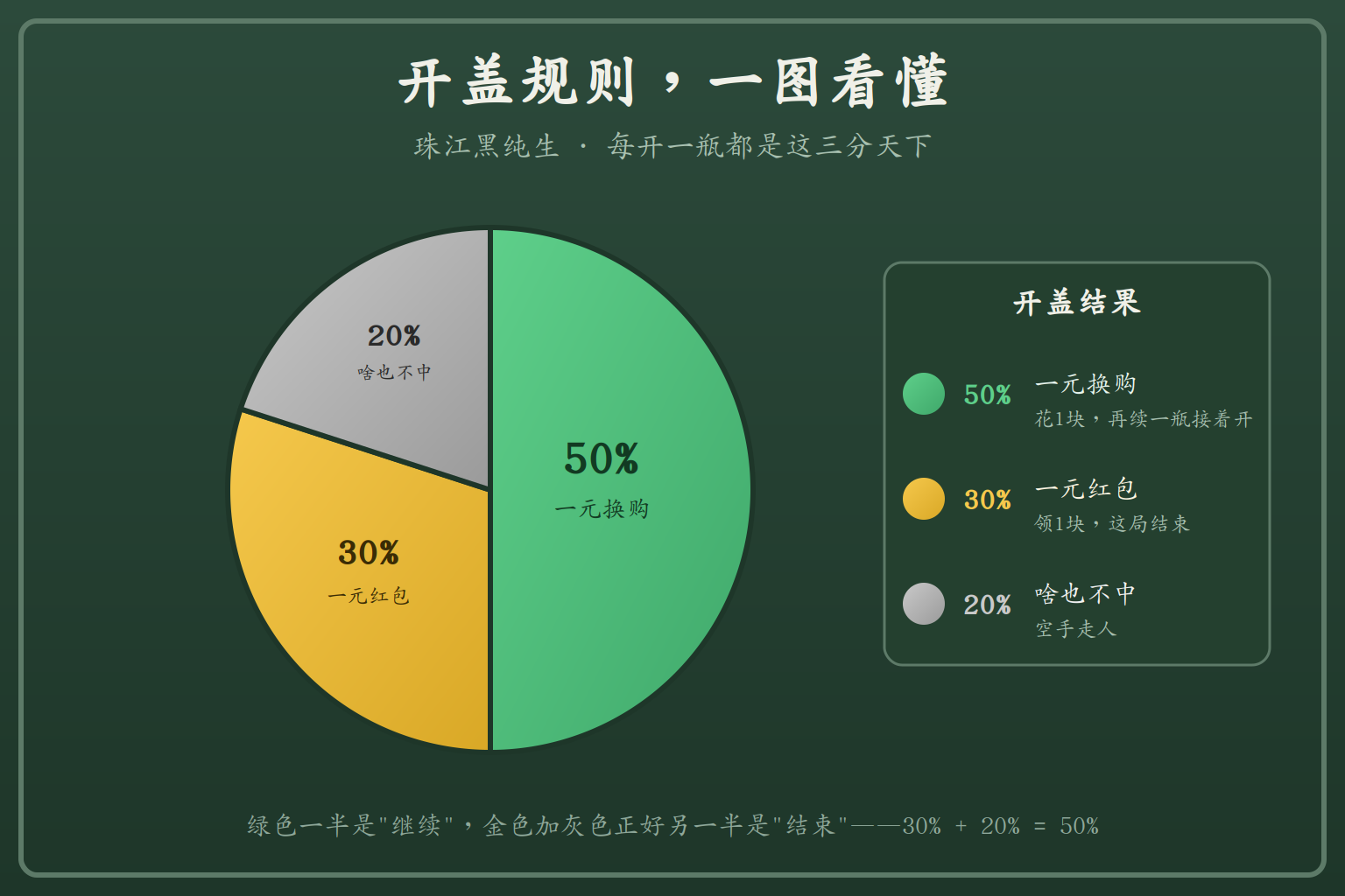 开盖规则饼图:50%换购/30%红包/20%落空